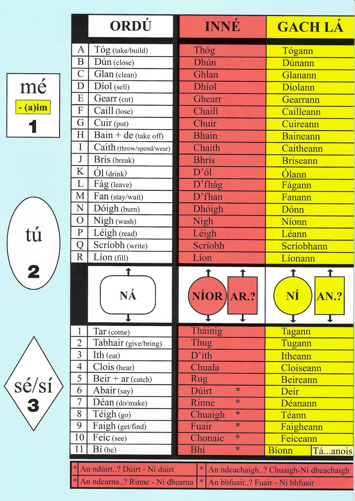 Irish Grammar Glance Card: 3rd - 6th Class by An Gum on Schoolbooks.ie