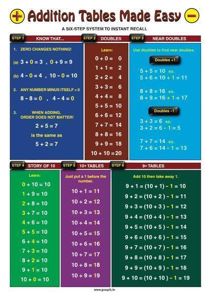 Addition Tables Made Easy - Glance Card by Graspit on Schoolbooks.ie