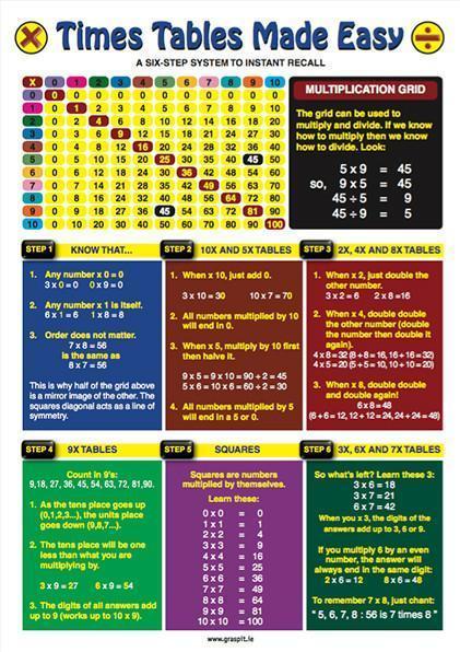 Times Tables Made Easy - Glance Card by Graspit on Schoolbooks.ie